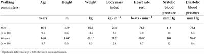 Perspectives on exercise intensity, volume, step characteristics and health outcomes in walking for transport